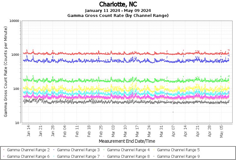 Charlotte, NC - Gamma Gross Count Rate (by Channel Range) Graph