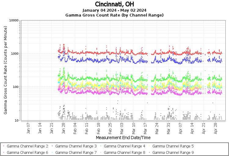 Cincinnati, OH - Gamma Gross Count Rate (by Channel Range) Graph