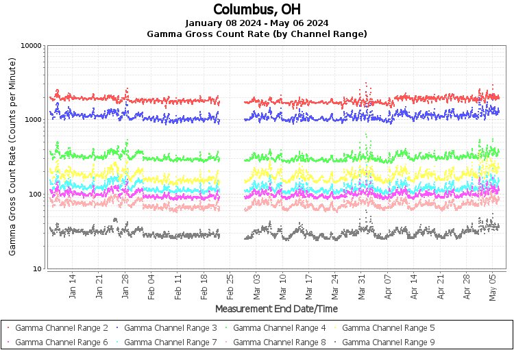 Columbus, OH - Gamma Gross Count Rate (by Channel Range) Graph