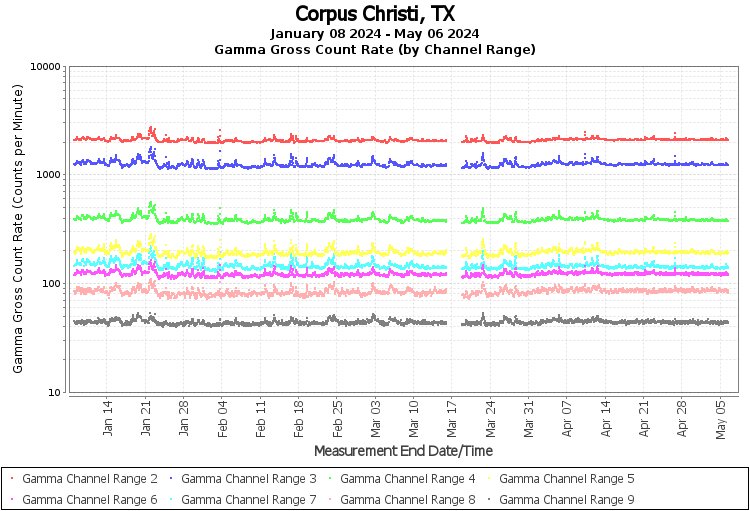Corpus Christi, TX - Gamma Gross Count Rate (by Channel Range) Graph