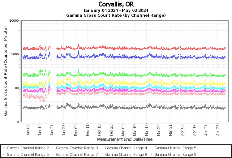 Corvallis, OR - Gamma Gross Count Rate (by Channel Range) Graph