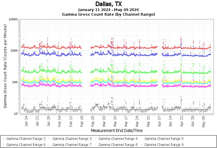 Dallas, TX - Gamma Gross Count Rate (by Channel Range) Graph