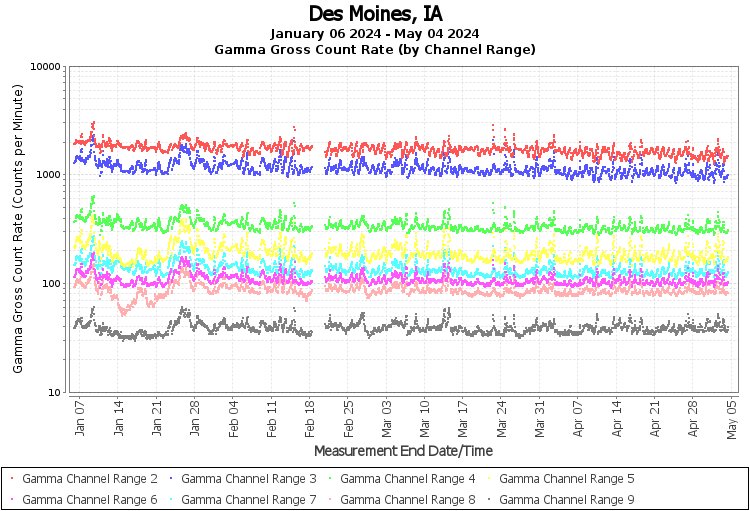 Des Moines, IA - Gamma Gross Count Rate (by Channel Range) Graph