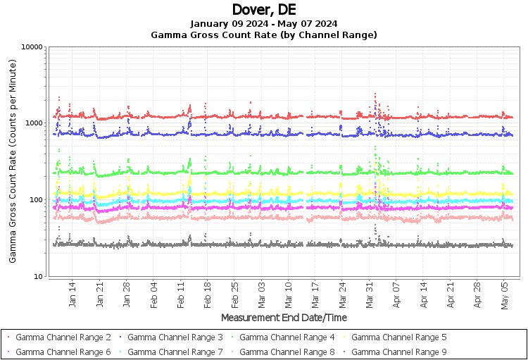 Dover, DE - Gamma Gross Count Rate (by Channel Range) Graph
