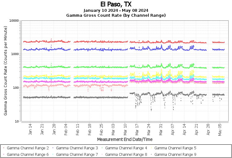 El Paso, TX - Gamma Gross Count Rate (by Channel Range) Graph
