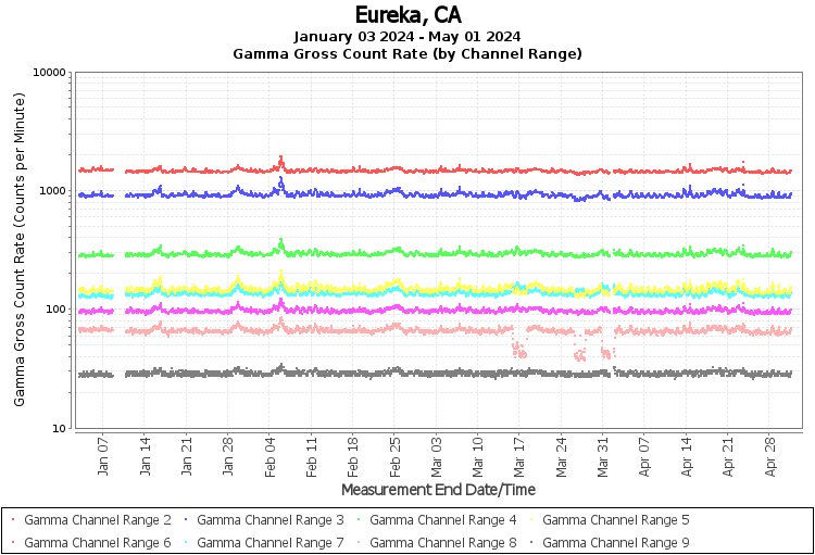 Eureka, CA - Gamma Gross Count Rate (by Channel Range) Graph