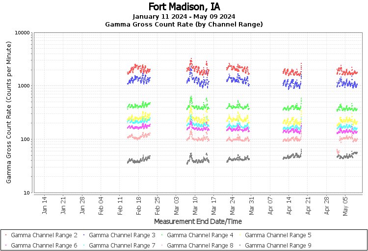 Fort Madison, IA - Gamma Gross Count Rate (by Channel Range) Graph