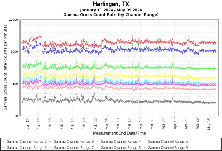Harlingen, TX - Gamma Gross Count Rate (by Channel Range) Graph