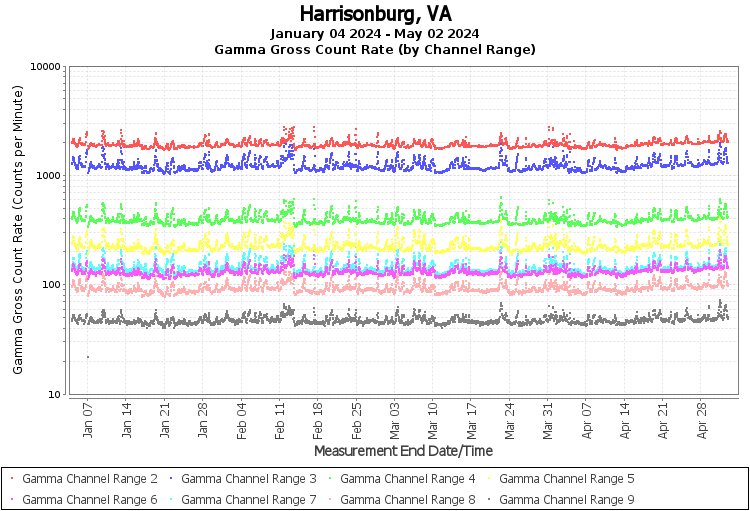 Harrisonburg, VA - Gamma Gross Count Rate (by Channel Range) Graph