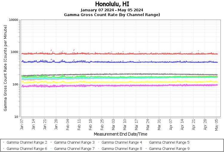 Honolulu, HI - Gamma Gross Count Rate (by Channel Range) Graph