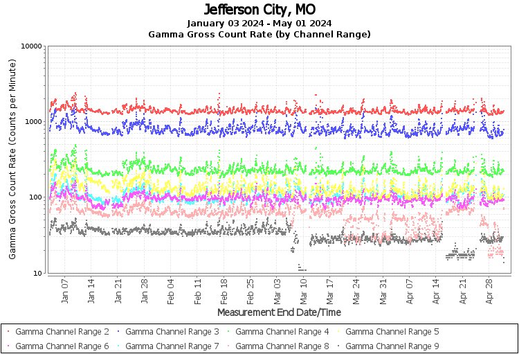 Jefferson City, MO - Gamma Gross Count Rate (by Channel Range) Graph
