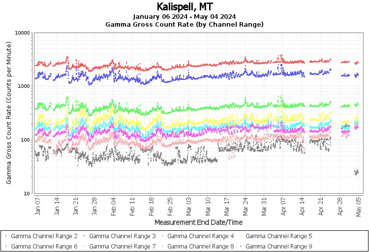 Kalispell, MT- Gamma Gross Count Rate (by Channel Range) Graph