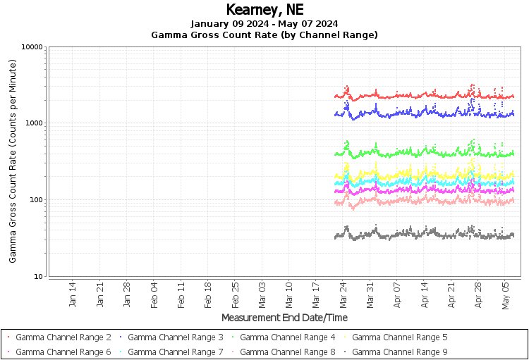 Kearney, NE - Gamma Gross Count Rate (by Channel Range) Graph
