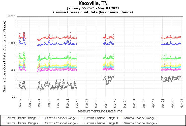 Knoxville, TN - Gamma Gross Count Rate (by Channel Range) Graph