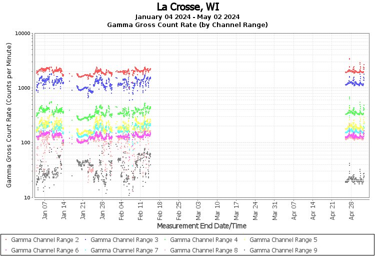 La Crosse, WI - Gamma Gross Count Rate (by Channel Range) Graph