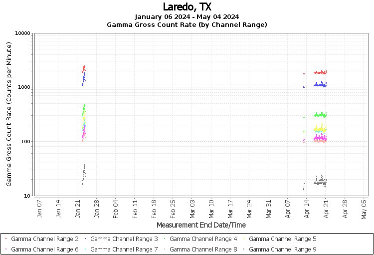 Laredo, TX - Gamma Gross Count Rate (by Channel Range) Graph