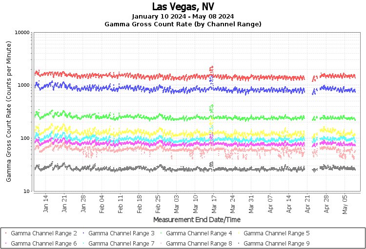 Las Vegas, NV - Gamma Gross Count Rate (by Channel Range) Graph