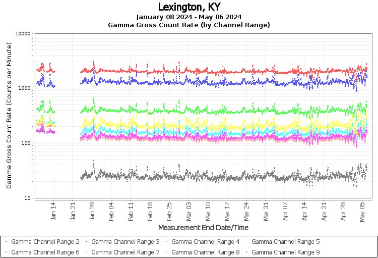 Lexington, KY - Gamma Gross Count Rate (by Channel Range) Graph