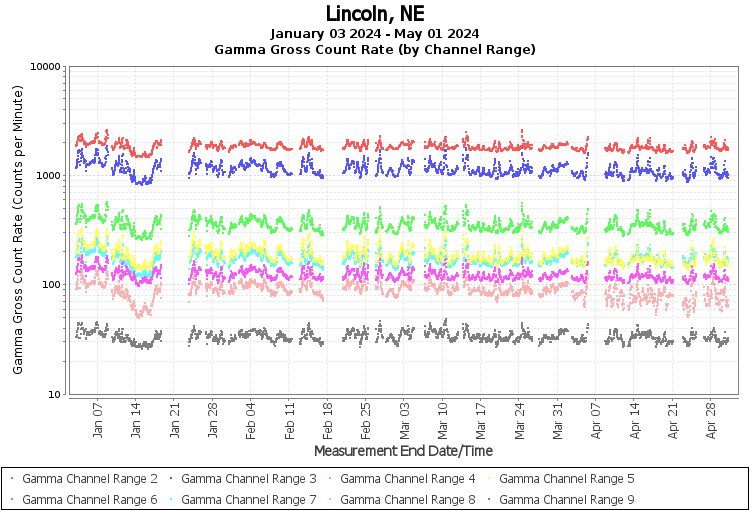 Lincoln, NE - Gamma Gross Count Rate (by Channel Range) Graph