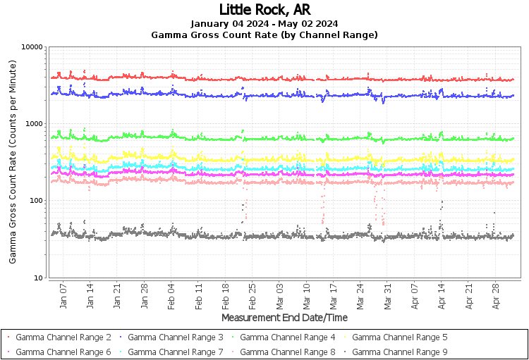 Little Rock, AR - Gamma Gross Count Rate (by Channel Range) Graph