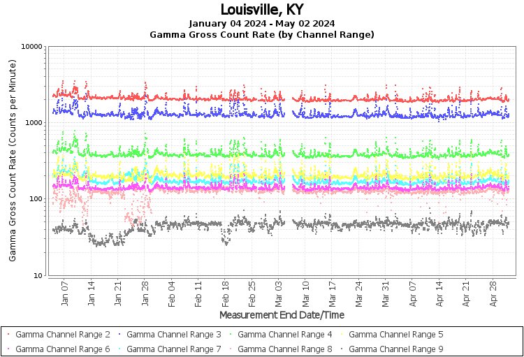 Louisville, KY - Gamma Gross Count Rate (by Channel Range) Graph