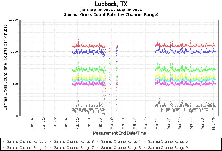 Lubbock, TX - Gamma Gross Count Rate (by Channel Range) Graph