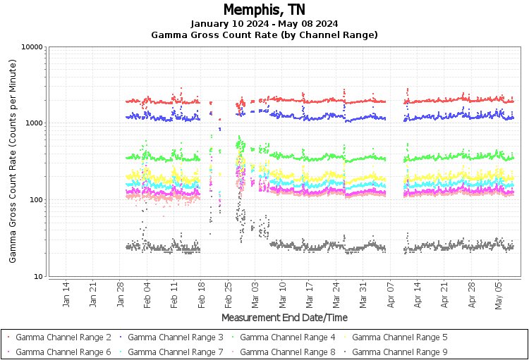 Memphis, TN - Gamma Gross Count Rate (by Channel Range) Graph