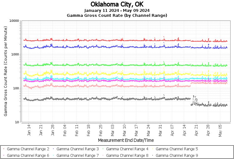 Oklahoma City, OK - Gamma Gross Count Rate (by Channel Range) Graph