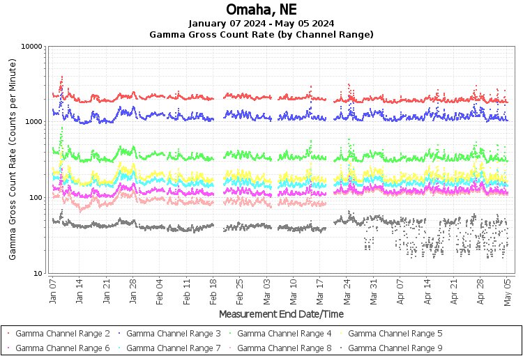 Omaha, NE - Gamma Gross Count Rate (by Channel Range) Graph