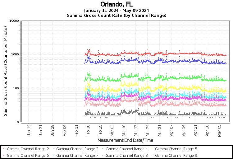 Orlando, FL - Gamma Gross Count Rate (by Channel Range) Graph