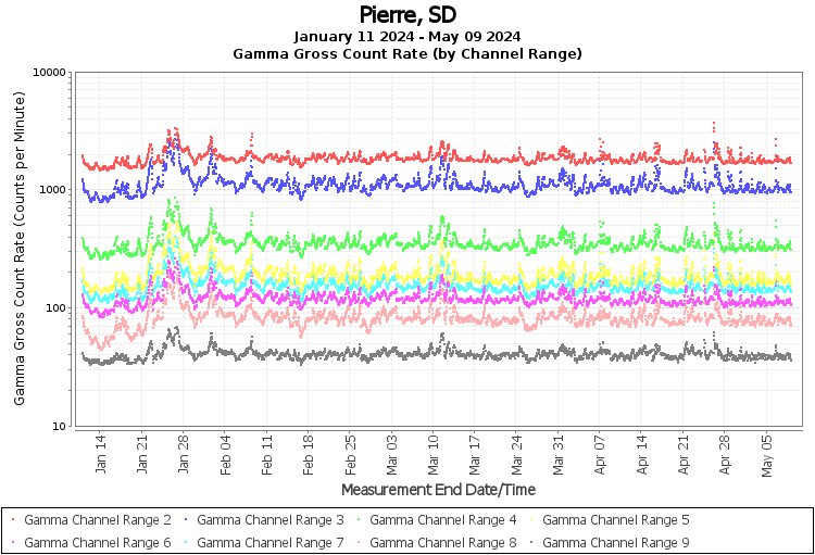 Pierre, SD - Gamma Gross Count Rate (by Channel Range) Graph