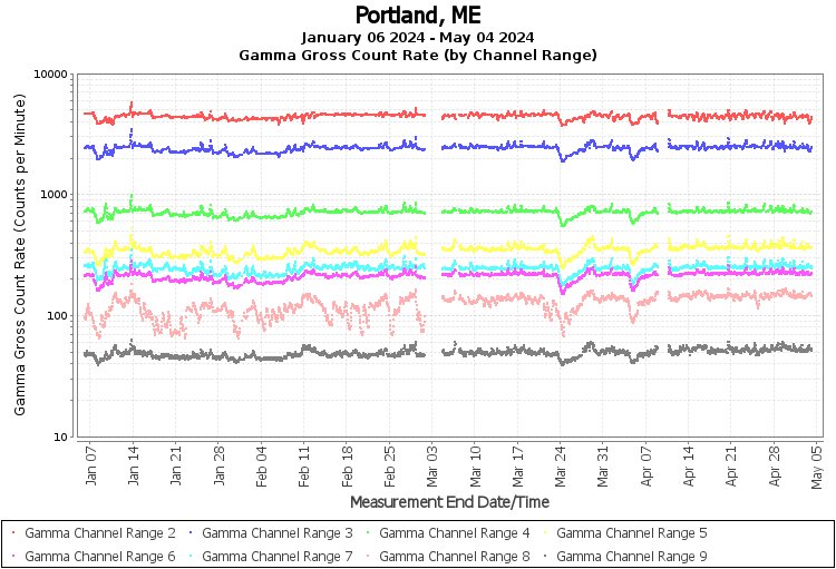Portland, ME - Gamma Gross Count Rate (by Channel Range) Graph