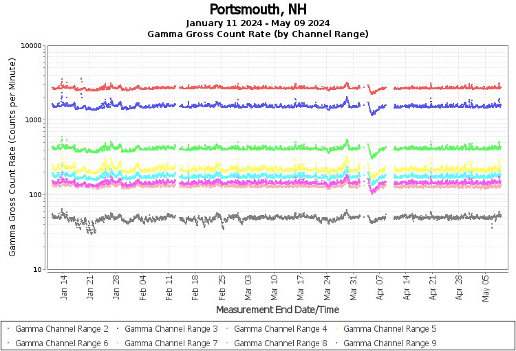 Portsmouth, NH - Gamma Gross Count Rate (by Channel Range) Graph