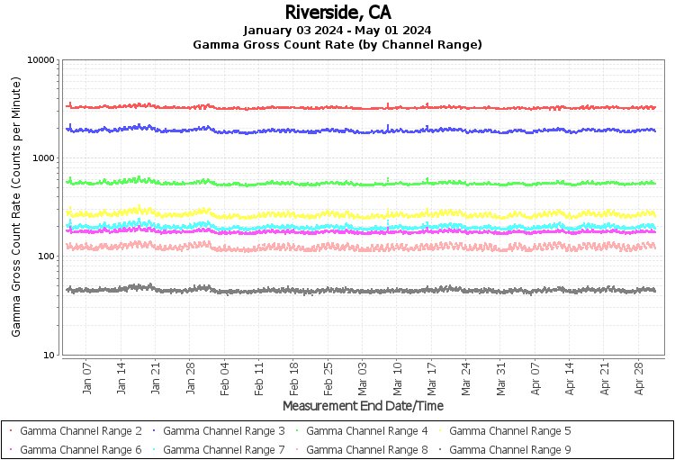 Riverside, CA - Gamma Gross Count Rate (by Channel Range) Graph