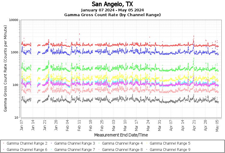 San Angelo, TX - Gamma Gross Count Rate (by Channel Range) Graph