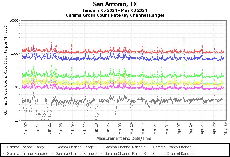 San Antonio, TX - Gamma Gross Count Rate (by Channel Range) Graph
