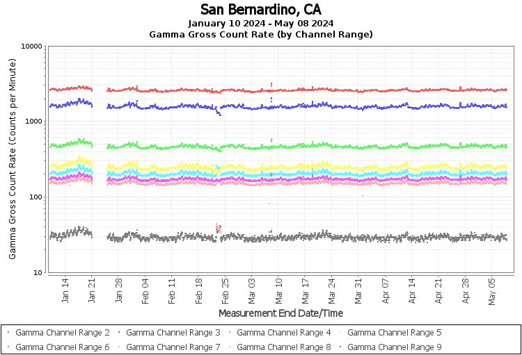 San Bernardino, CA - Gamma Gross Count Rate (by Channel Range) Graph