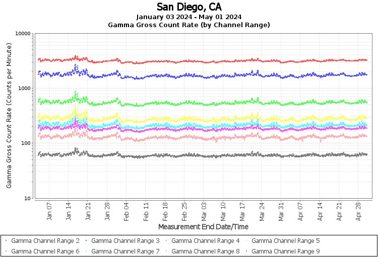 San Diego, CA - Gamma Gross Count Rate (by Channel Range) Graph