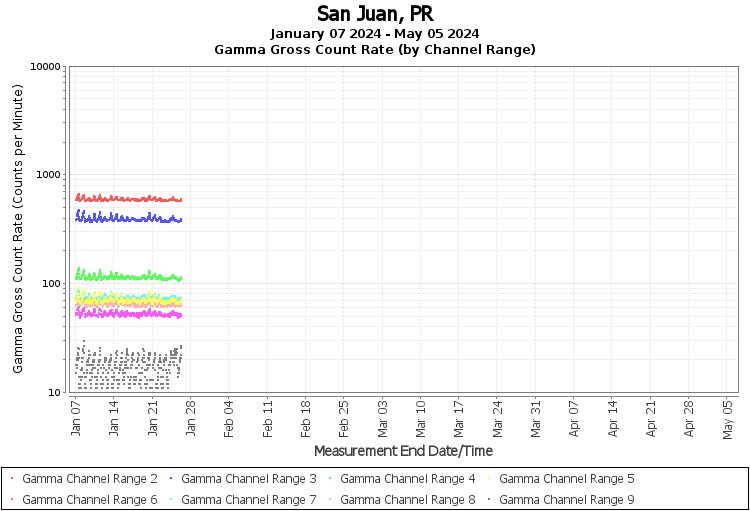 San Juan, PR - Gamma Gross Count Rate (by Channel Range) Graph