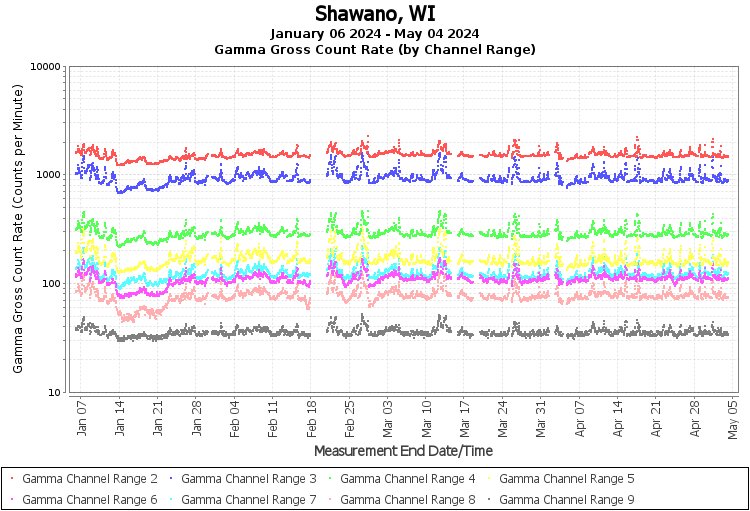 Shawano, WI - Gamma Gross Count Rate (by Channel Range) Graph