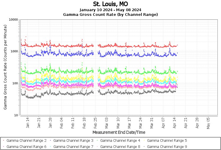 St. Louis, MO - Gamma Gross Count Rate (by Channel Range) Graph