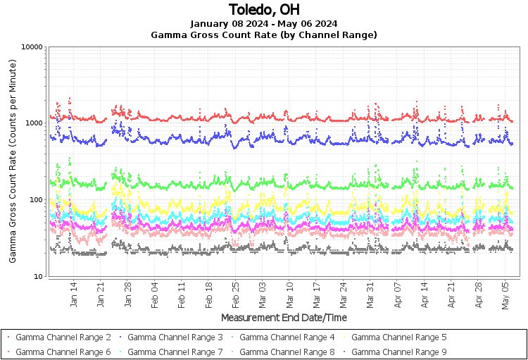 Toledo, OH - Gamma Gross Count Rate (by Channel Range) Graph