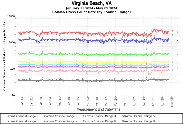 Virginia Beach, VA - Gamma Gross Count Rate (by Channel Range) Graph