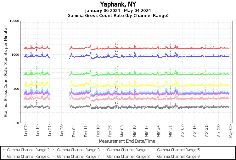 Yaphank, NY - Gamma Gross Count Rate (by Channel Range) Graph