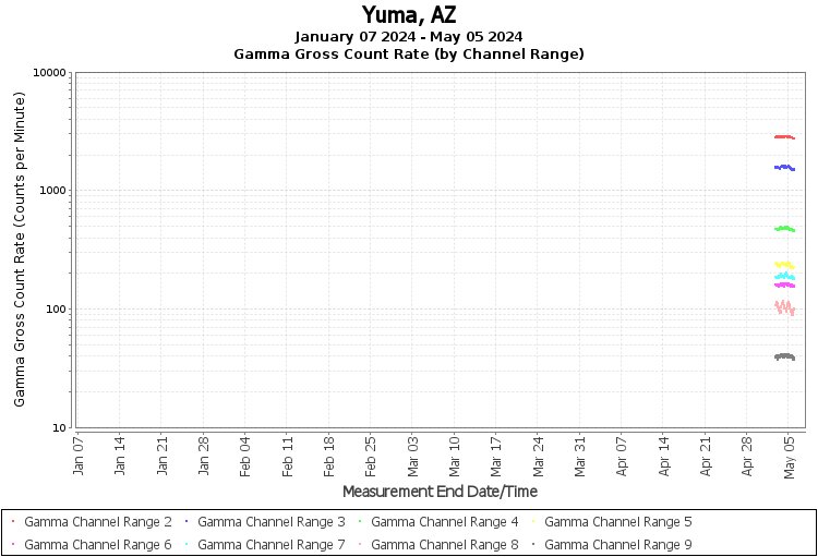 Yuma, AZ - Gamma Gross Count Rate (by Channel Range) Graph