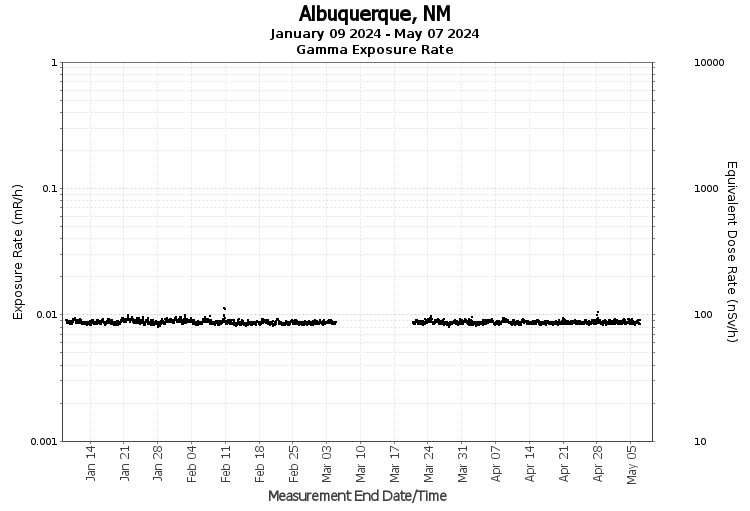 Albuquerque, NM - Exposure Rate Graph