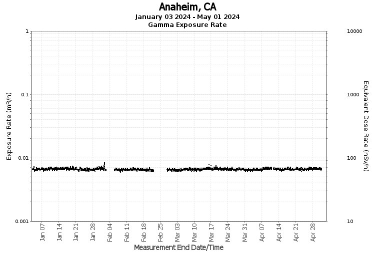 Anaheim, CA - Exposure Rate Graph