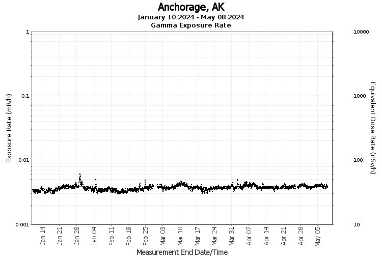 Anchorage, AK - Exposure Rate Graph