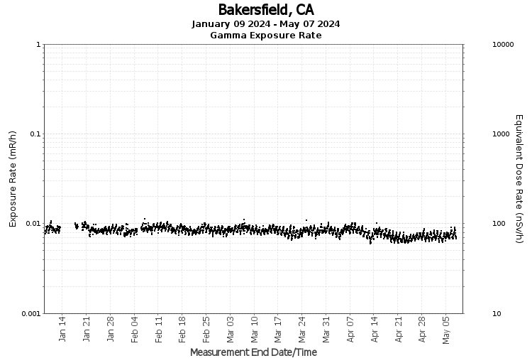 Bakersfield, CA - Exposure Rate Graph