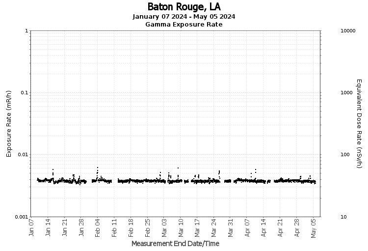 Baton Rouge, LA - Exposure Rate Graph